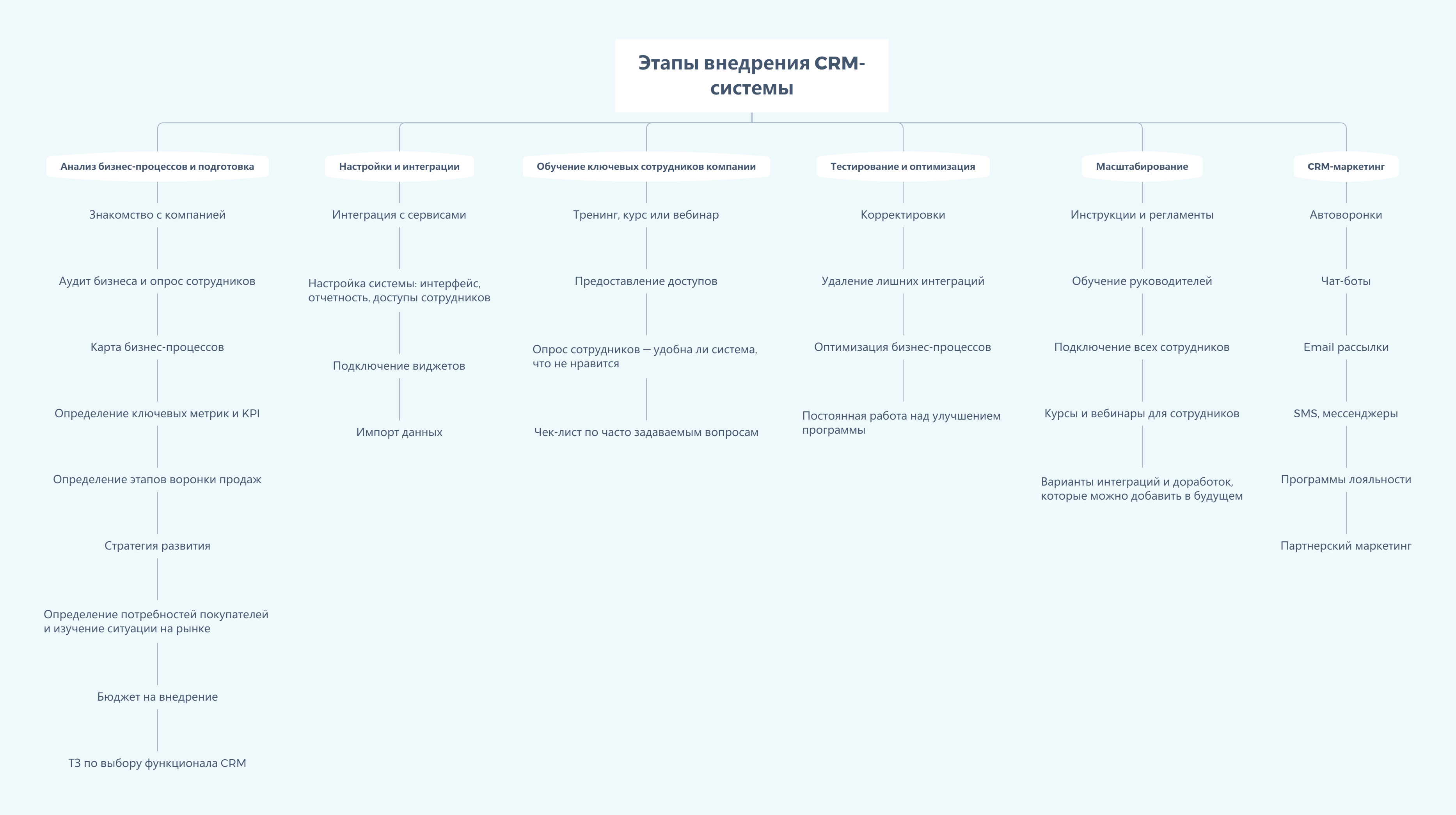 Этапы внедрения CRM-системы