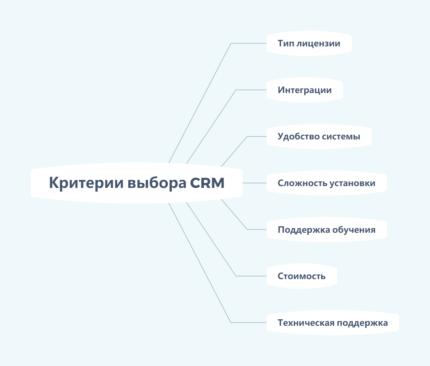 Критерии выбора CRM Критерии выбора CRM