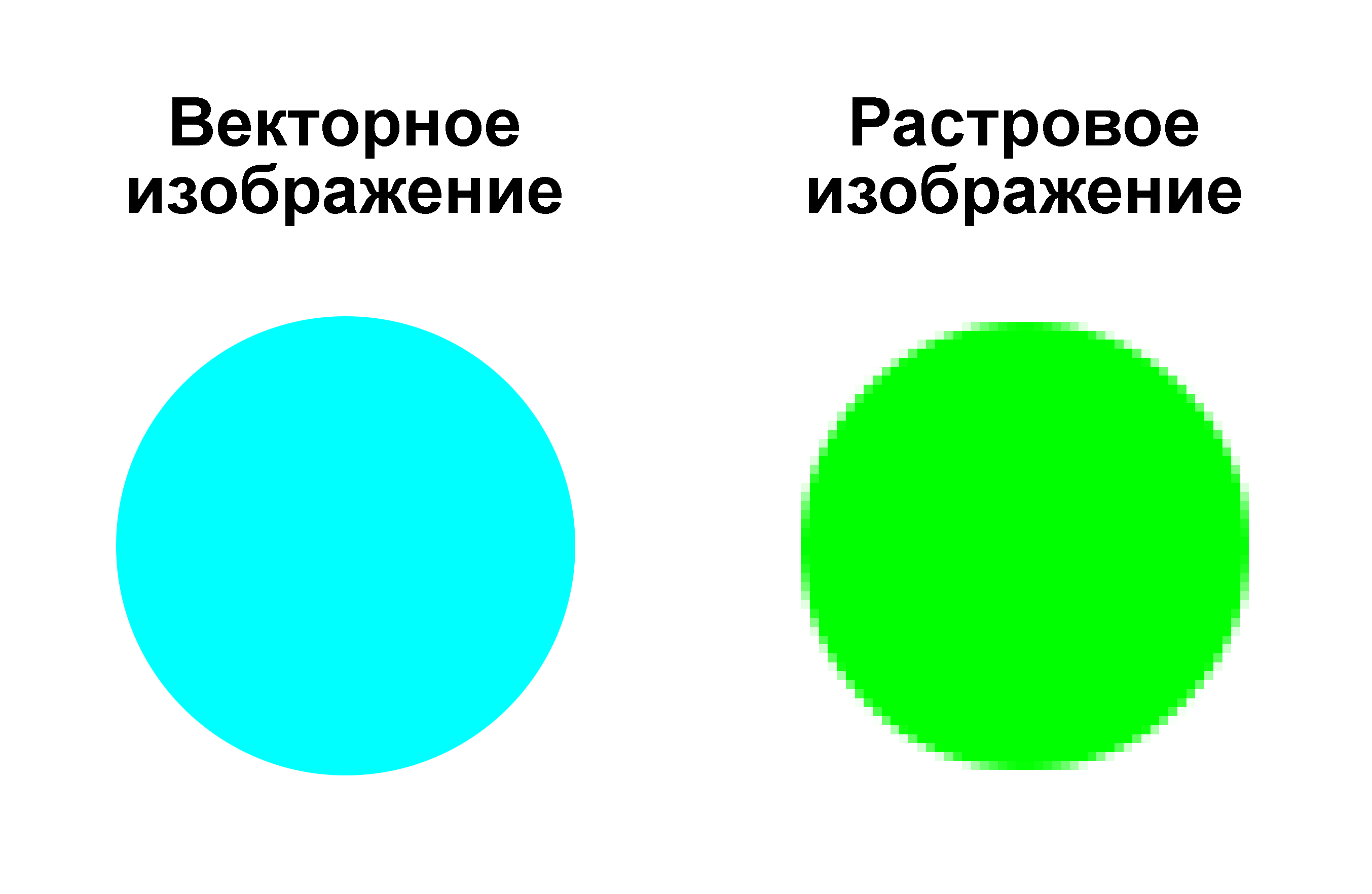 Сравнение векторной и растровой графики при увеличении разрешения Сравнение векторной и растровой графики при увеличении разрешения