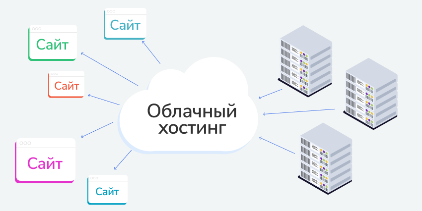 Что такое облачный хостинг Что такое облачный хостинг