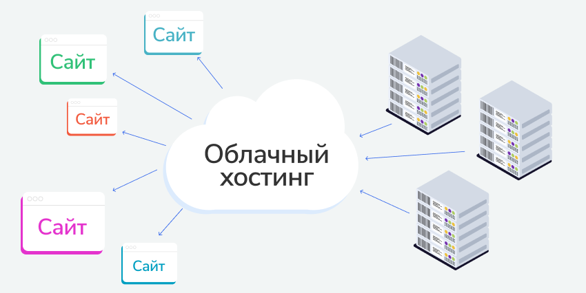 Что такое облачный хостинг