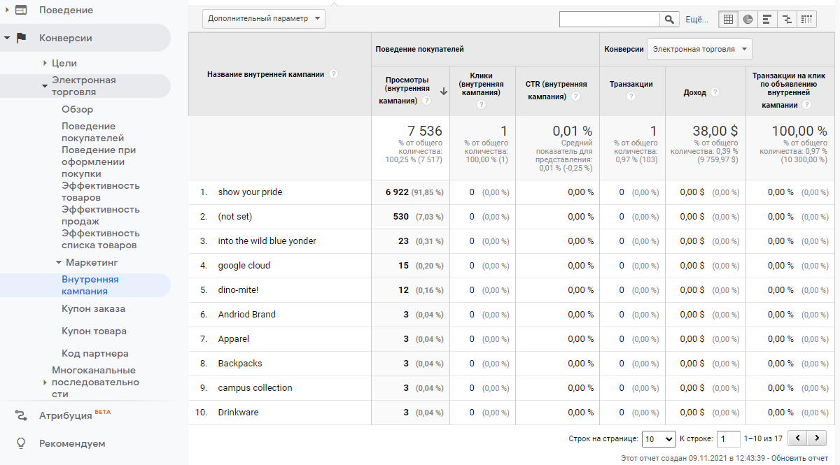 Статистика в Google Analytics для оценки эффективности рекламы