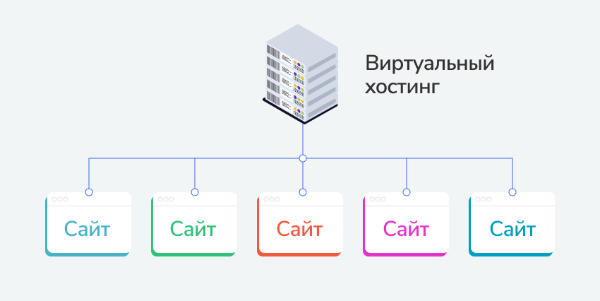 Принцип работы виртуального хостинга