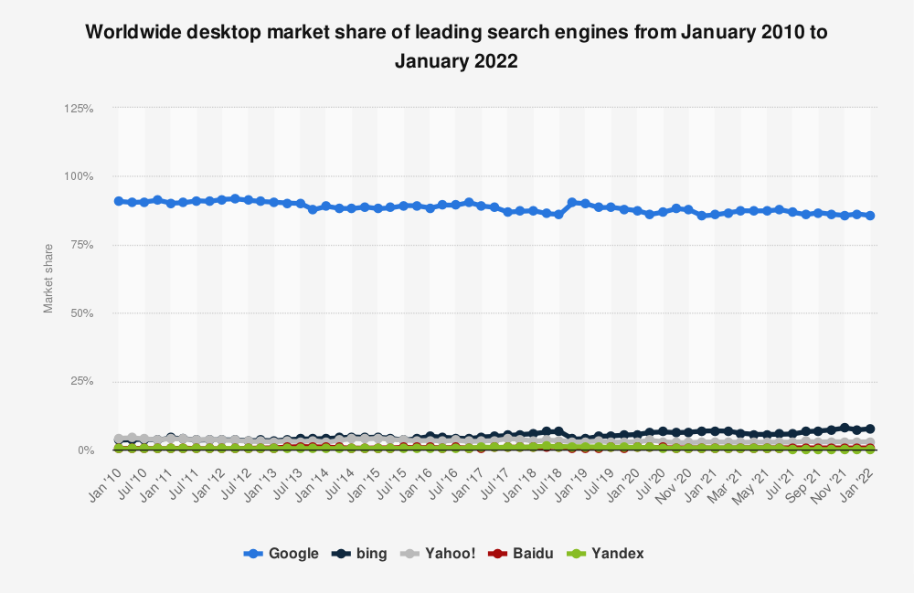 Leading search engines