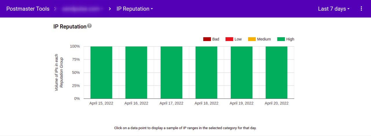 Репутація IP-адреси Postmaster Tools від Gmail