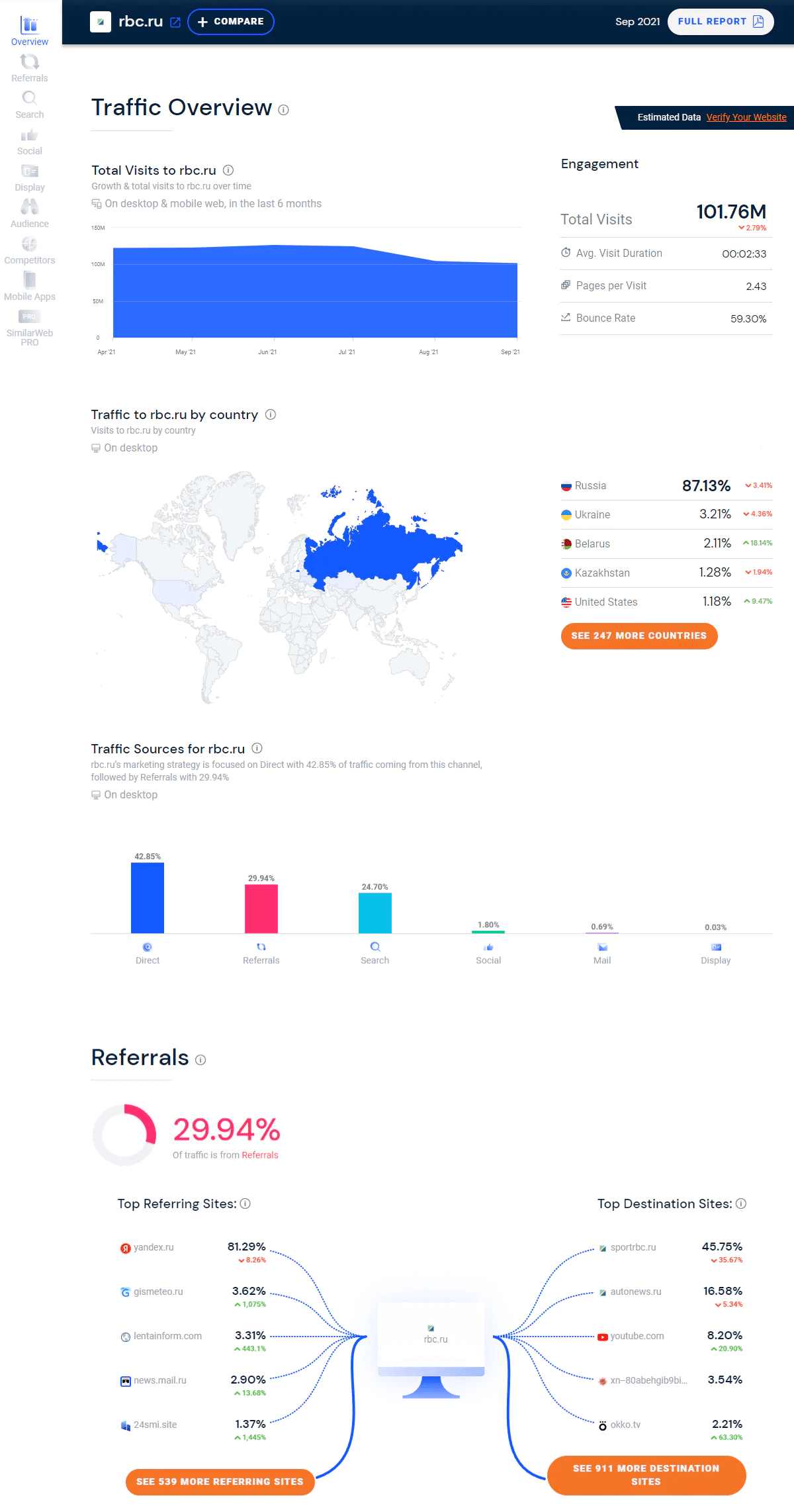 SimilarWeb для аналізу конкурентів SimilarWeb для аналізу конкурентів