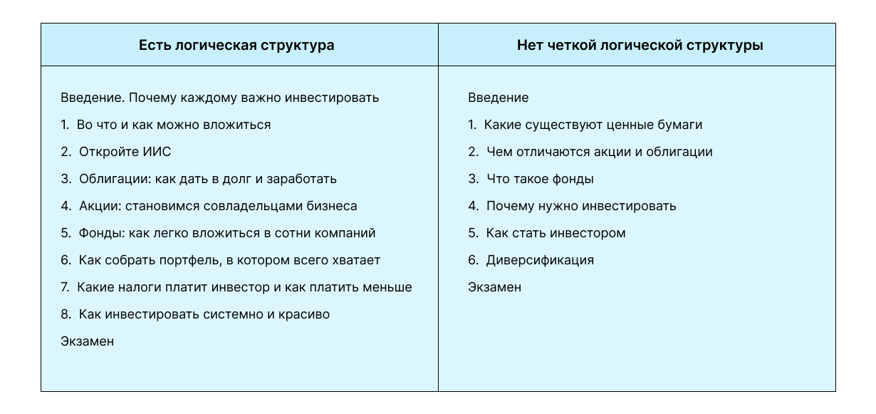 Как создать онлайн-урок или курс с правильной структурой Как создать онлайн-урок или курс с правильной структурой