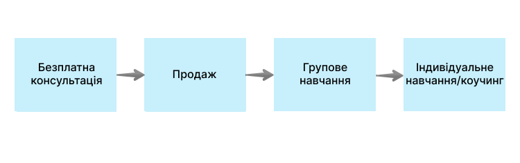 Як отримувати клієнтів на консультаційні послуги Як отримувати клієнтів на консультаційні послуги