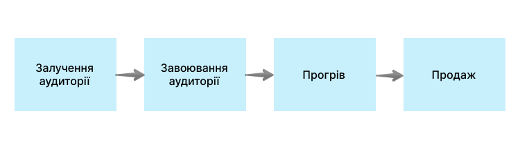 Перша схема продажу інфопродуктів Перша схема продажу інфопродуктів