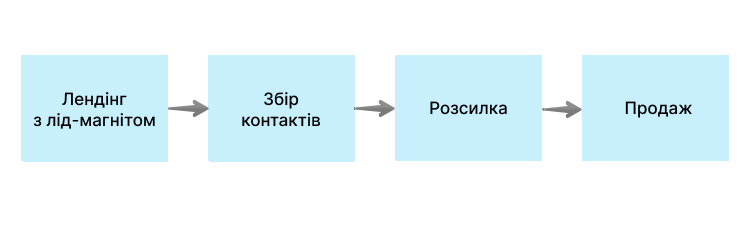 Схема автоматизованого продажу Схема автоматизованого продажу