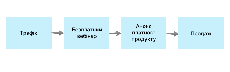 Схема із проведенням безплатних вебінарів Схема із проведенням безплатних вебінарів