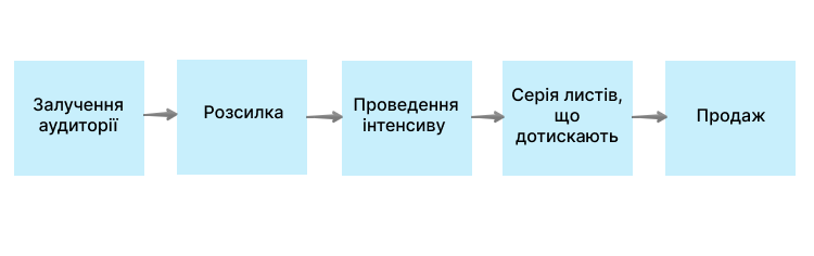 Одна зі схем для успішного продажу інфопродуктів Одна зі схем для успішного продажу інфопродуктів