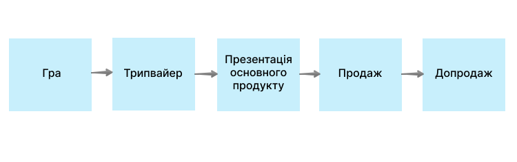 Як продавати інфопродукти за допомогою гри Як продавати інфопродукти за допомогою гри