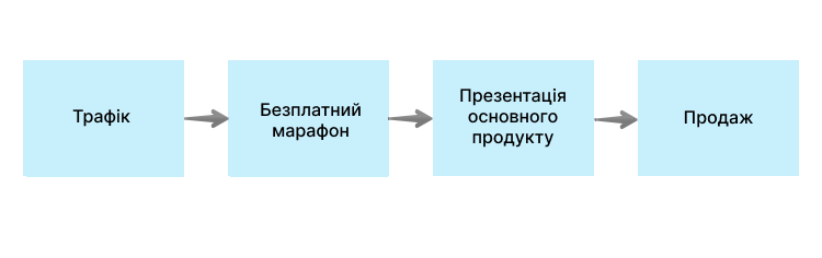 Схема продажів із проведенням марафону Схема продажів із проведенням марафону