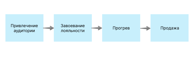 Первая схема продажи инфопродуктов Первая схема продажи инфопродуктов