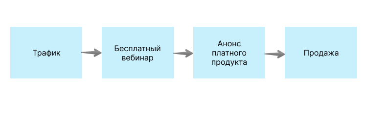 Схема с проведением бесплатных вебинаров Схема с проведением бесплатных вебинаров