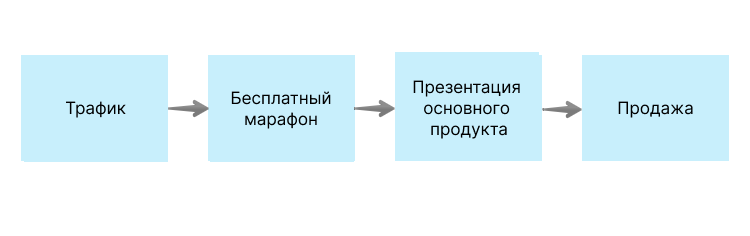 Схема продаж с проведением марафона Схема продаж с проведением марафона