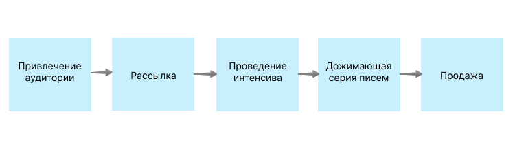 Одна из схем для успешной продажи инфопродуктов Одна из схем для успешной продажи инфопродуктов