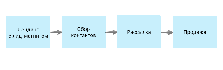 Схема автоматизированных продаж Схема автоматизированных продаж