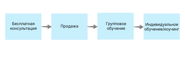 Как получать клиентов на консультационные услуги Как получать клиентов на консультационные услуги