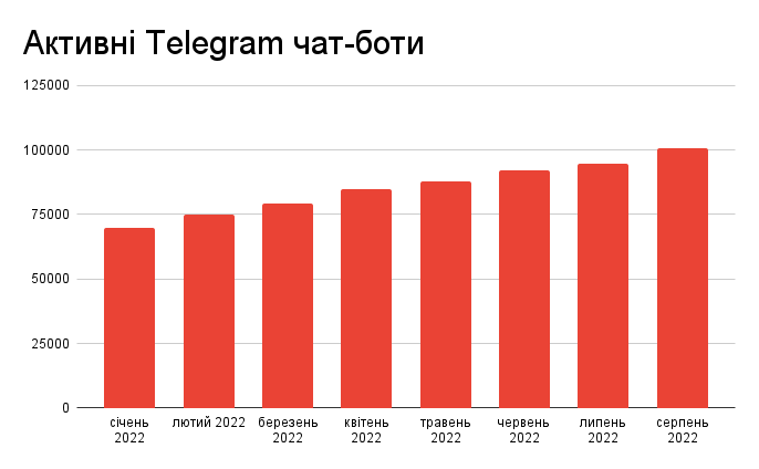 Приріст активних Telegram чат-ботів із січня до серпня 2022