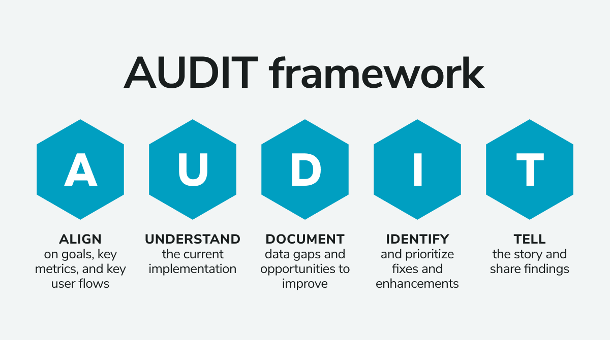 data AUDIT framework