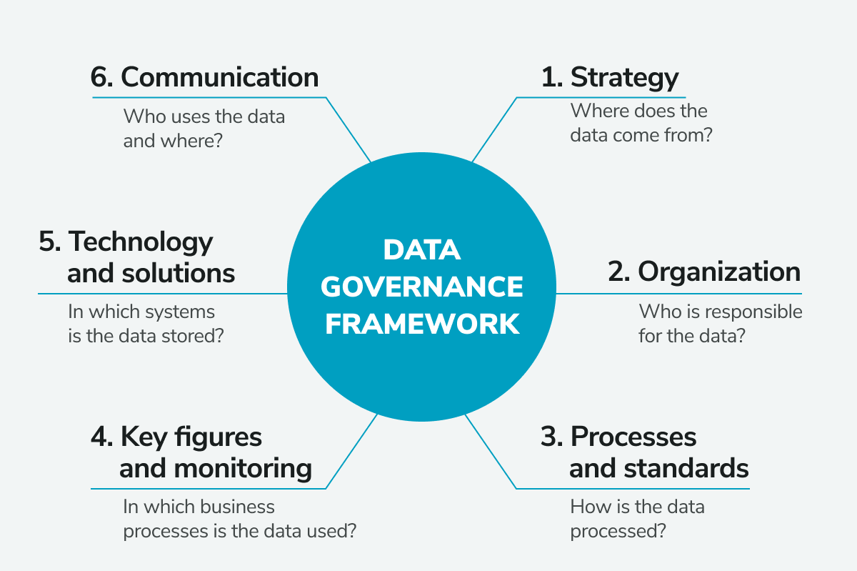 data governance framework data governance framework