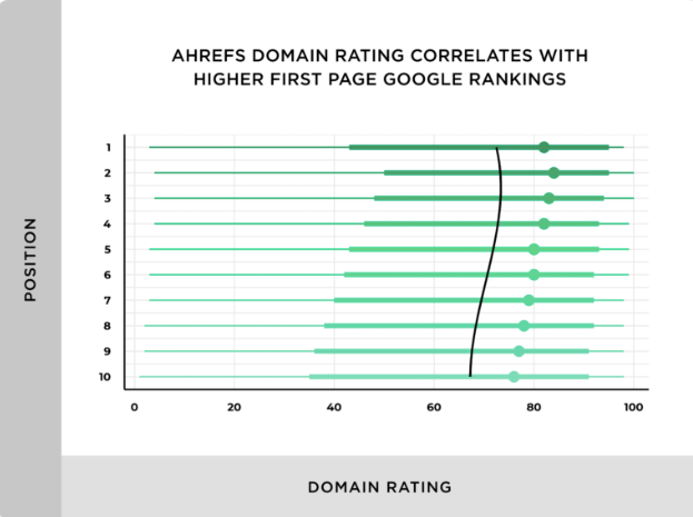 link authority correlates to higher Google rankings