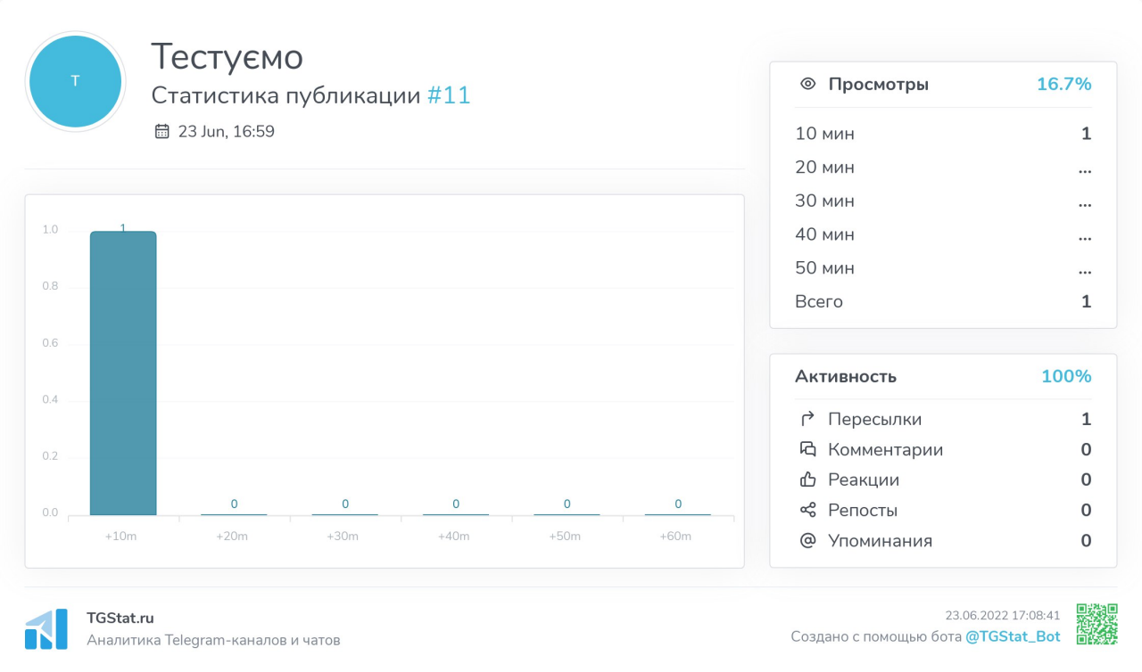Ось так виглядає статистика щойно створеного каналу, яку бот надсилає відразу в Telegram