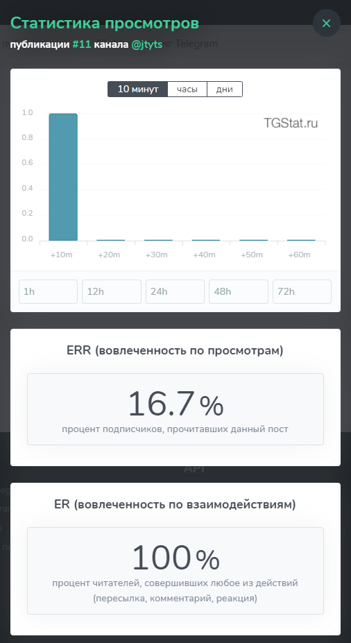 Статистика щойно створеного каналу