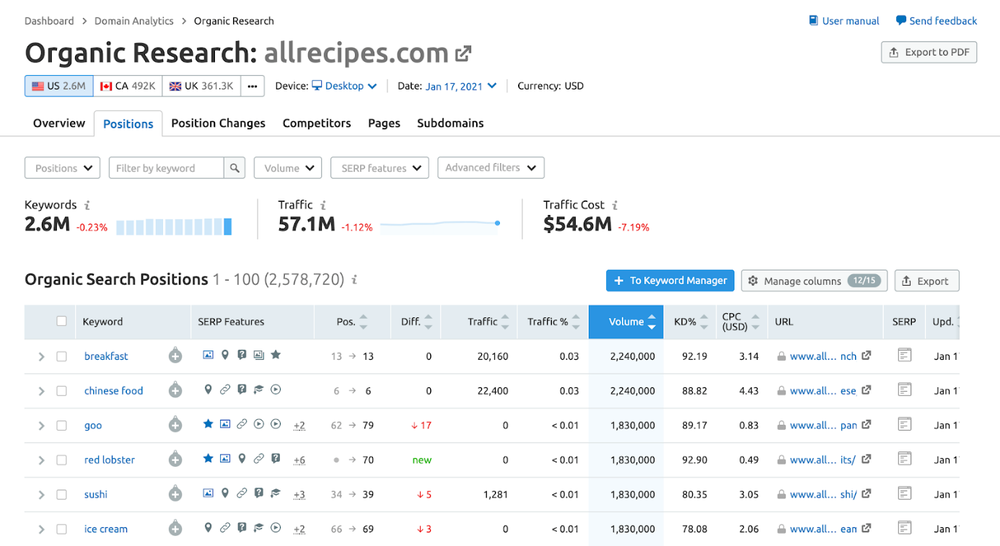 Semrush Organik Araştırma Raporu Semrush Organik Araştırma Raporu