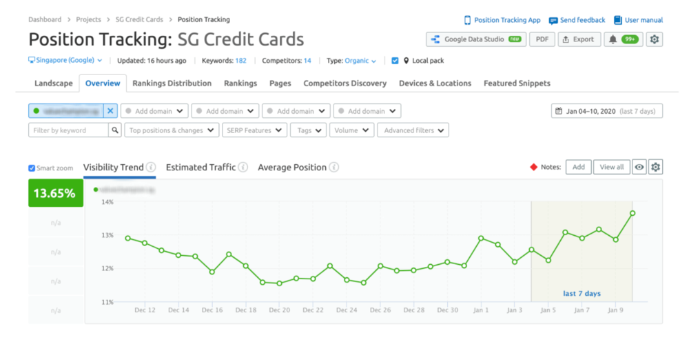 Semrush'tan Konum İzleme raporu Semrush'tan Konum İzleme raporu