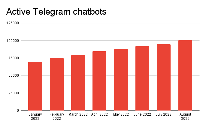 O número de chatbots para Telegram ativos desenvolvidos de Janeiro a Agosto de 2022
