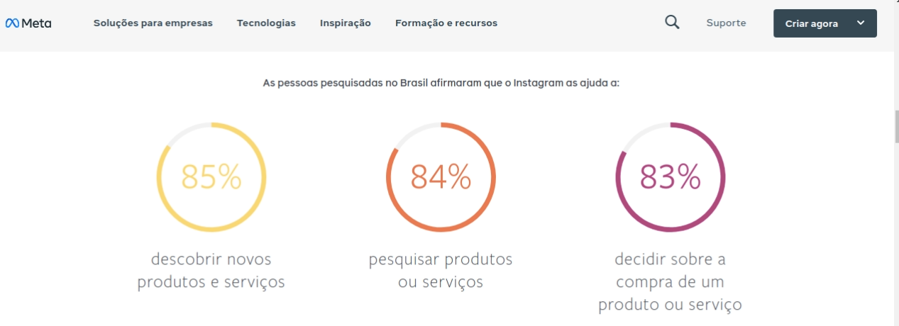 Pesquisa mostra como o Instagram tem sido decisivo na tomada de decisão do cliente. Fonte: Meta Pesquisa mostra como o Instagram tem sido decisivo na tomada de decisão do cliente. Fonte: Meta