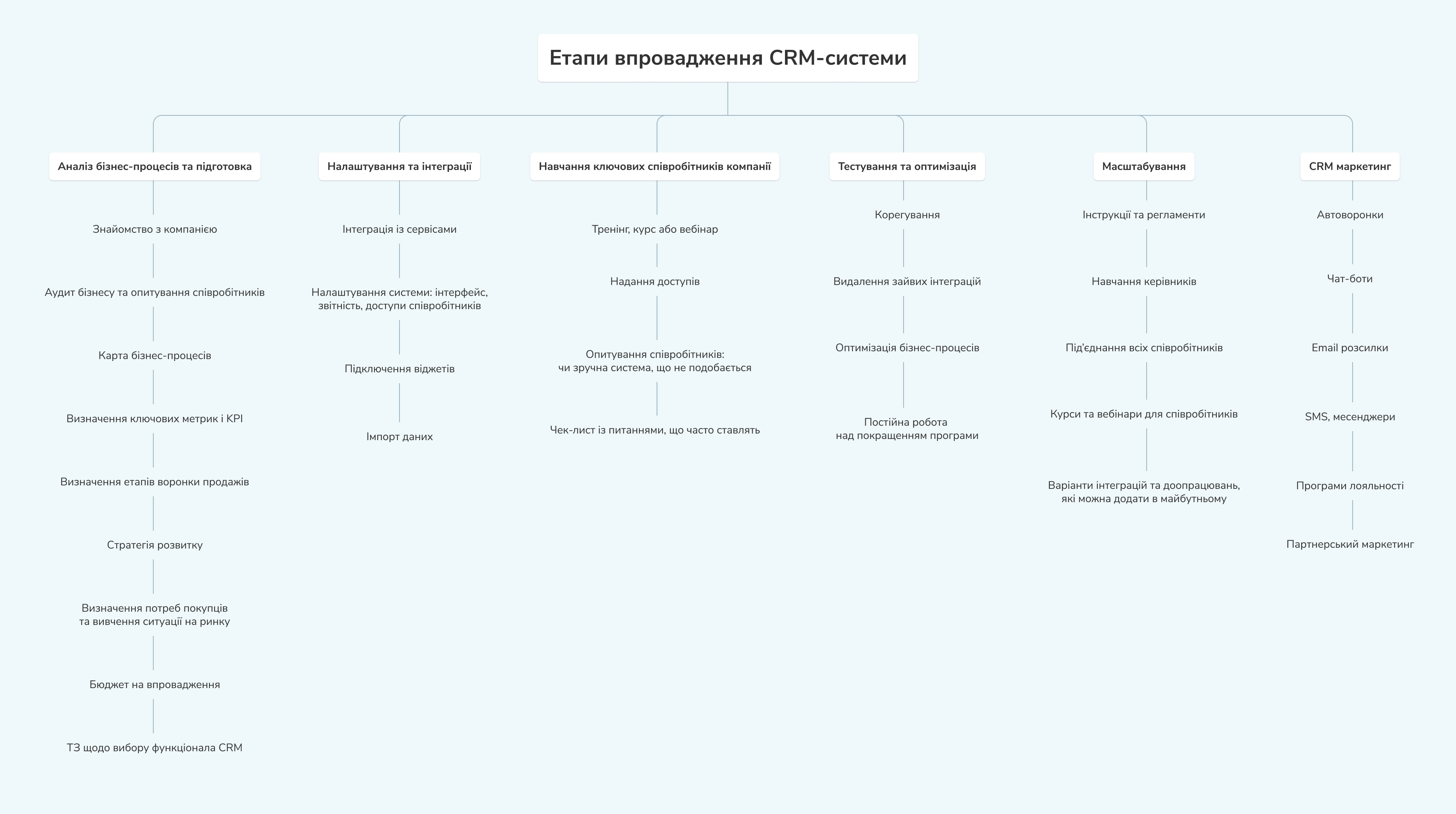 Етапи впровадження CRM-системи Етапи впровадження CRM-системи