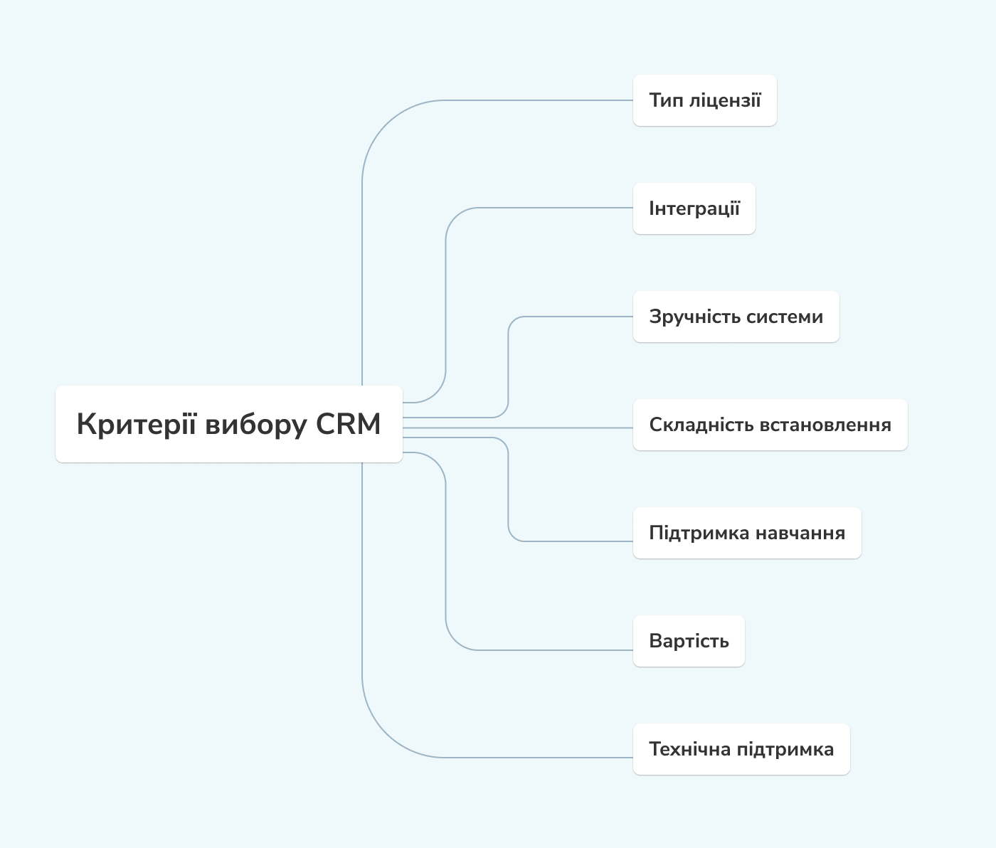 Критерії вибору CRM Критерії вибору CRM