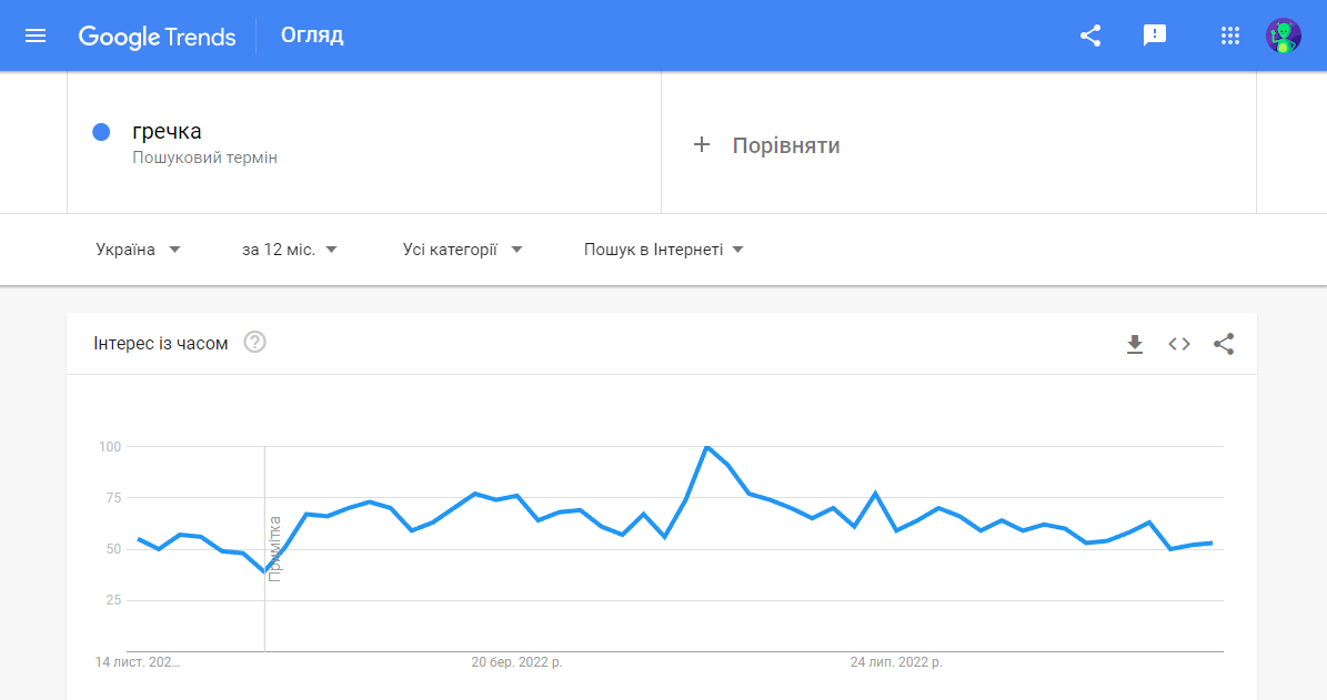 Аналіз запиту «гречка» у Google Trends Аналіз запиту «гречка» у Google Trends