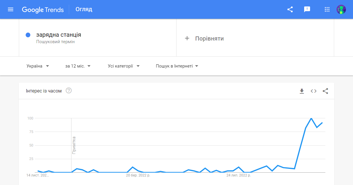 Аналіз запиту «зарядна станція» у Google Trends