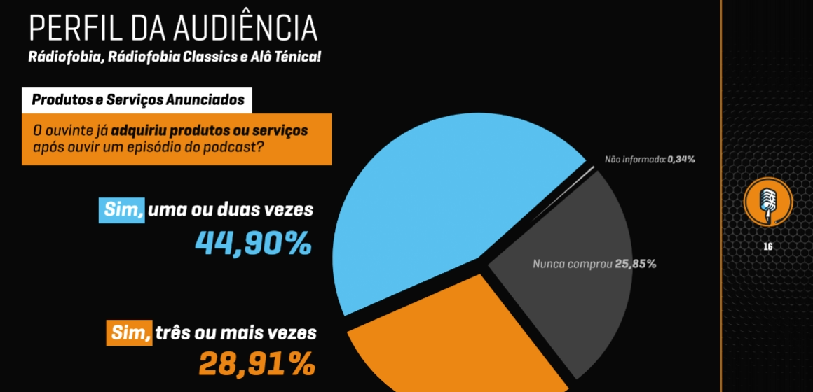 Exemplo de mídia kit da Rádiofobia. Fonte: Rádiofobia midia-kit-radiofobia