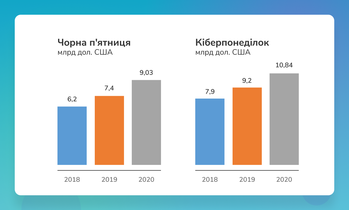 Статистика по Чорній п'ятниці та Кіберпонеділку Статистика по Чорній п'ятниці та Кіберпонеділку