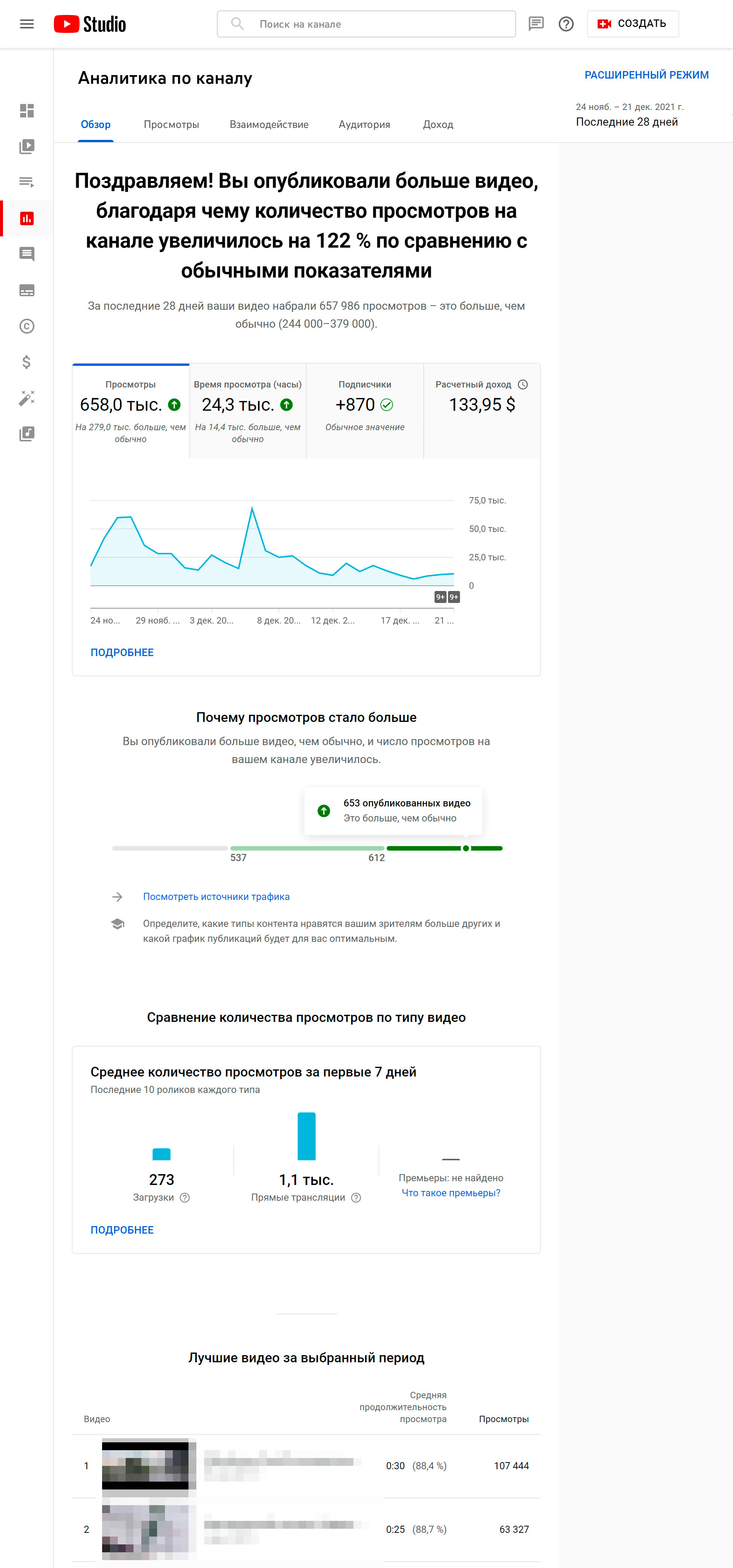 Вкладка «Обзор» — данные по всему каналу