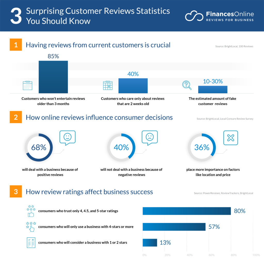 Customer review statistics Customer review statistics