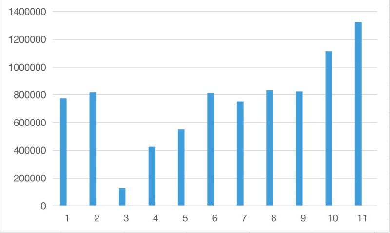 1,1 миллиона SMS отправляют пользователи SendPulse ежемесячно