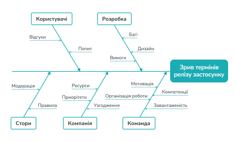 Так виглядає діаграма Ісікави в мозковому штурмі. Джерело Так виглядає діаграма Ісікави в мозковому штурмі. Джерело