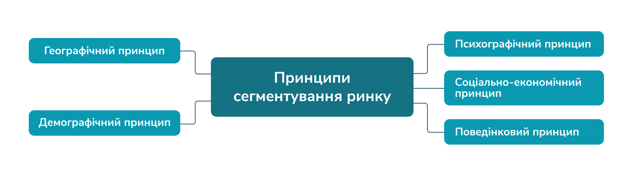 Принципи сегментування ринку