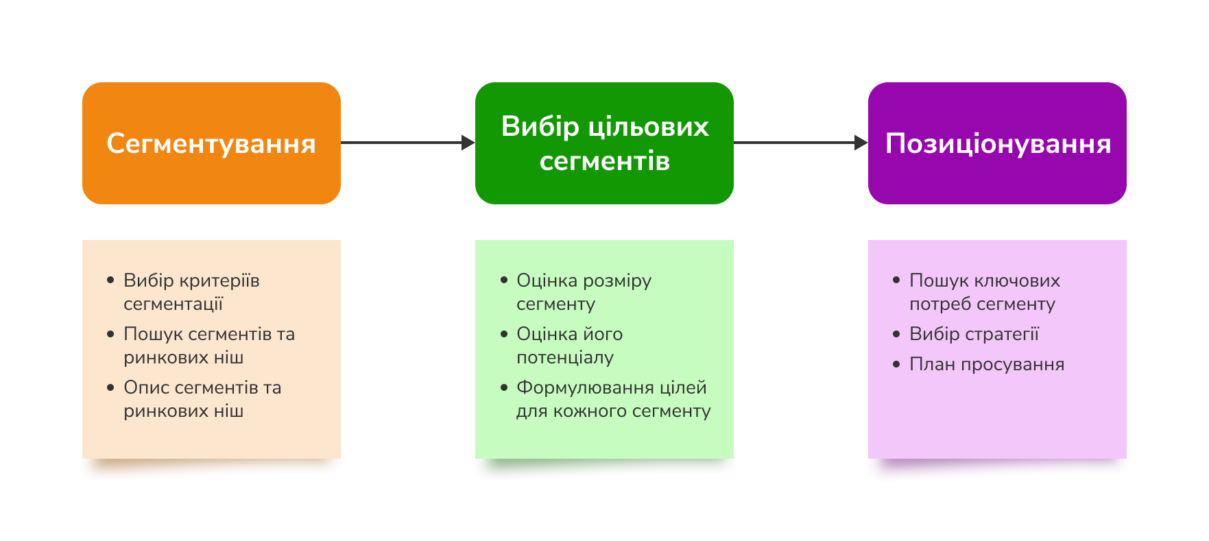 Схема процесу сегментації ринку