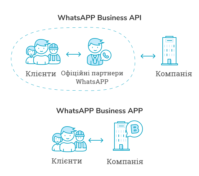 Різниця двох сервісів для бізнесу від WhatsApp Різниця двох сервісів для бізнесу від WhatsApp