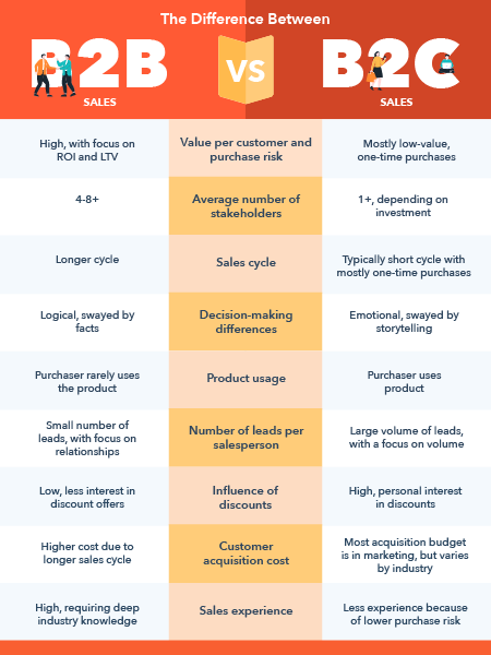 B2B vs B2C sales B2B vs B2C sales