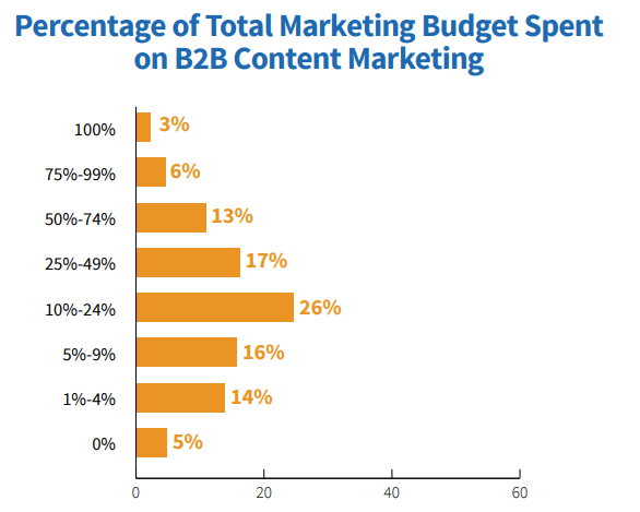Budget spent on content marketing Budget spent on content marketing