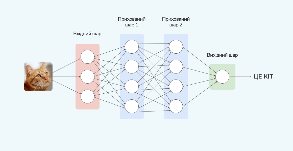 Схема, що таке GPT Схема, що таке GPT